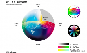 色差儀LAB值的含義？色差儀的LAB值中△E色差值范圍