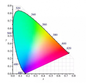 色坐標(biāo)和色度坐標(biāo)的換算公式？