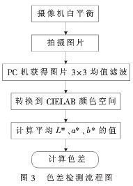 CIEDE 2000色差公式在陶瓷業(yè)色差檢測(cè)中應(yīng)用