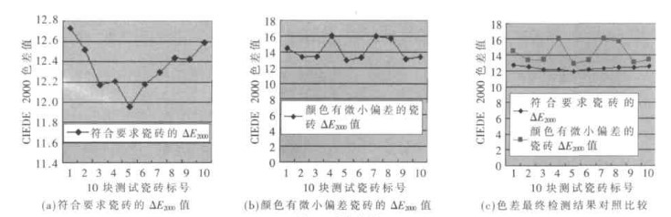 CIEDE 2000色差公式在陶瓷業(yè)色差檢測(cè)中應(yīng)用