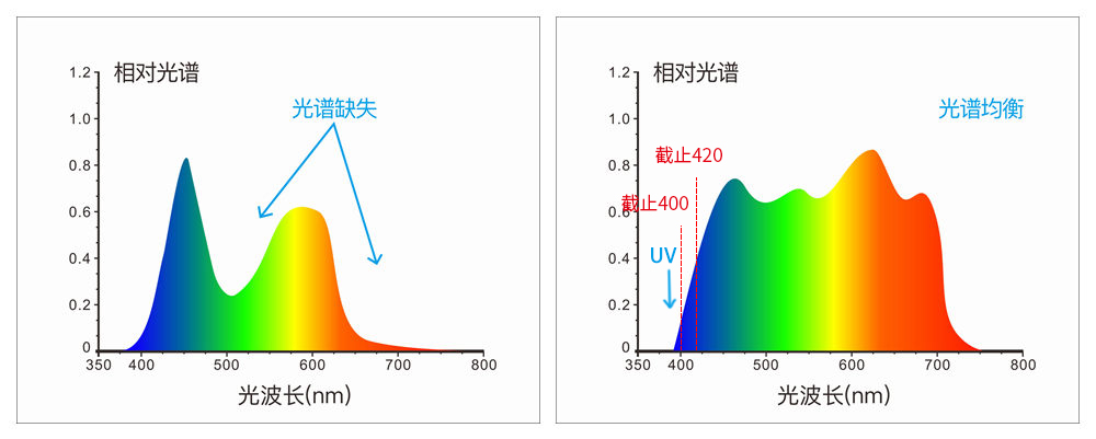 采用組合全光譜LED光源、UV光源