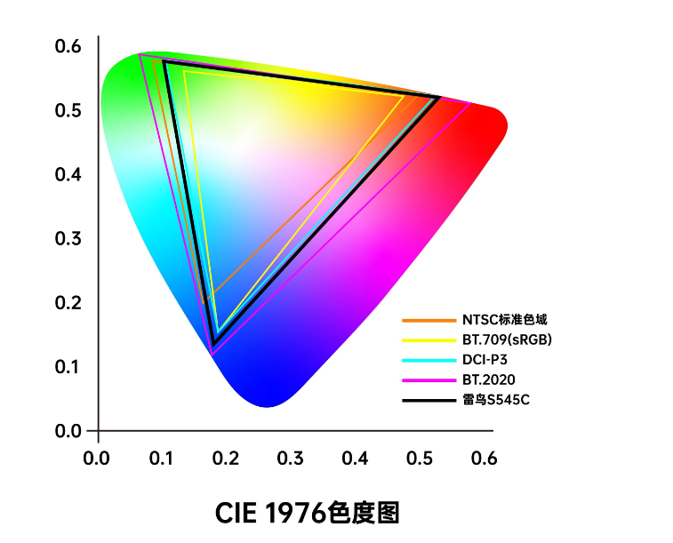 CIE1976色度圖