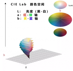 顏色Lab值是什么意思,Lab值分別代表什么？