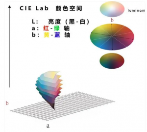 lab值分別代表什么顏色？