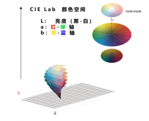 色差數(shù)值怎么看，色差數(shù)值越大顏色越深嗎？