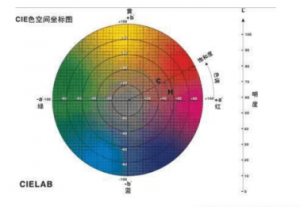 色差儀lab值是什么意思？