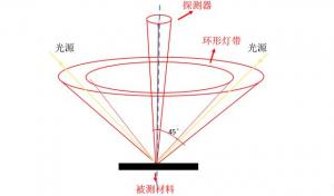 色差儀測(cè)量45/0和D/8區(qū)別，色差儀角度怎么劃分？