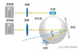 色差儀測量角度有哪些類型，如何選擇測量角度？