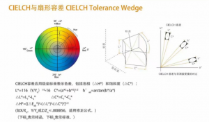 CIELCH與扇形容差，CMC與橢球容差