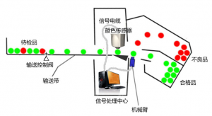 紡織布料生產(chǎn)線在線顏色檢測閉環(huán)補色方案